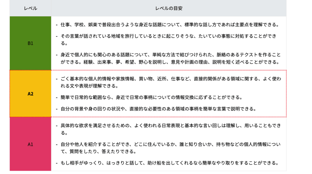 T-Basicレベルの目安・キズナキャリア