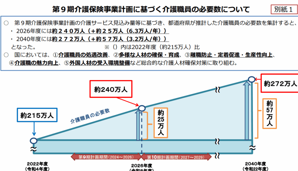 介護保険事業計画に基づく介護職員の必要数