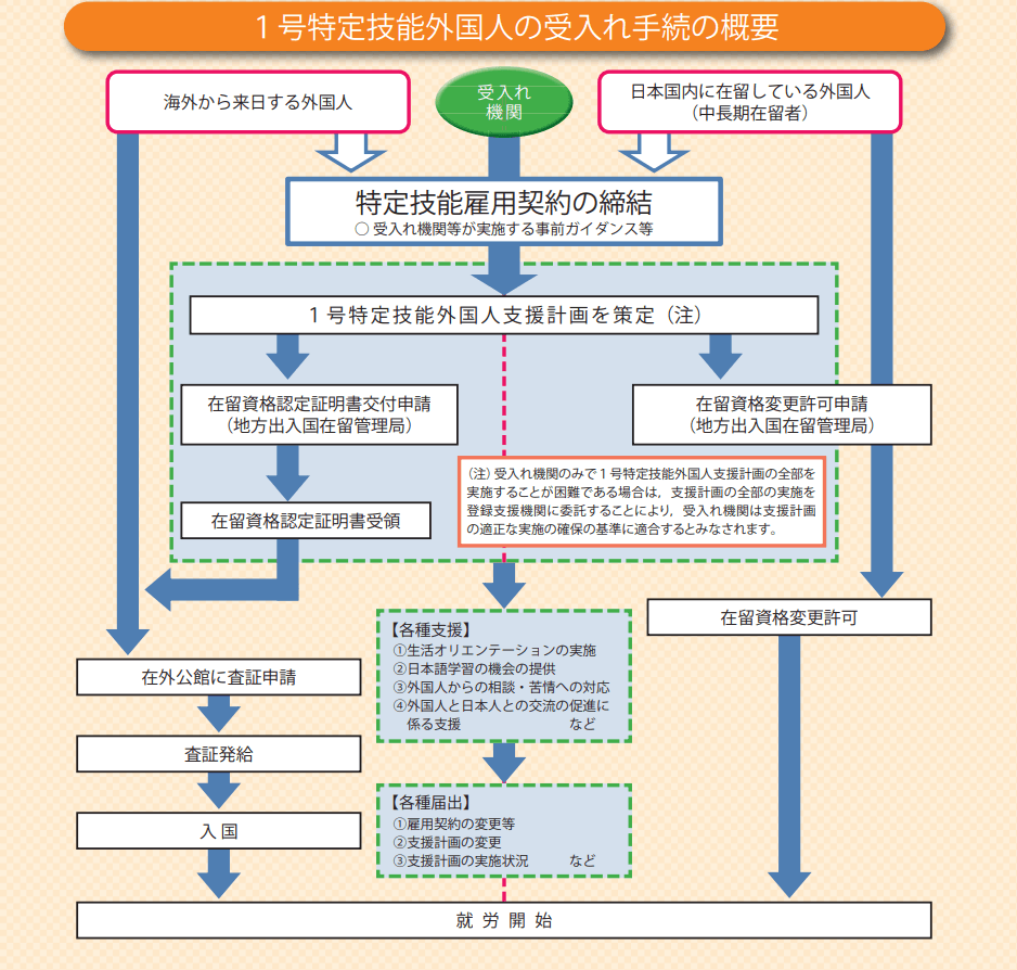 号特定技能外国人の受け入れ概要・キズナキャリア.