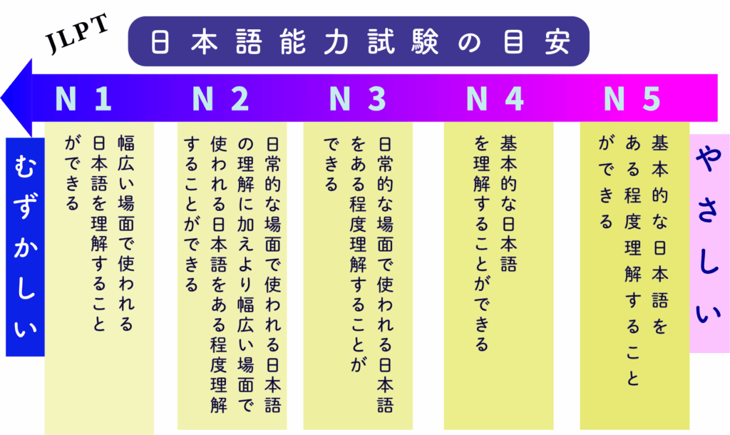 JLPT日本語能力試験目安・キズナキャリア